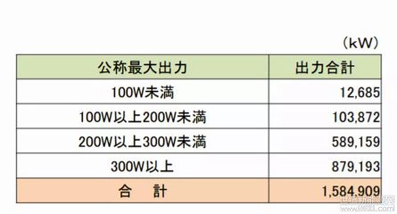 日本太阳能电池组件出货量大幅增长115%，2019年第二季度达1.59GW